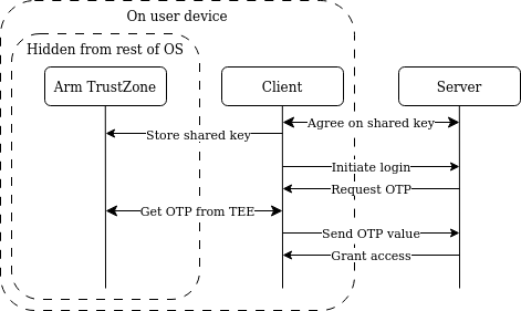 Overzicht van de HMAC-workflow