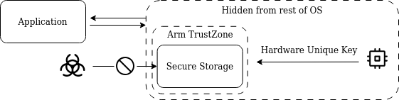 Overzicht van secure storage in OP-TEE