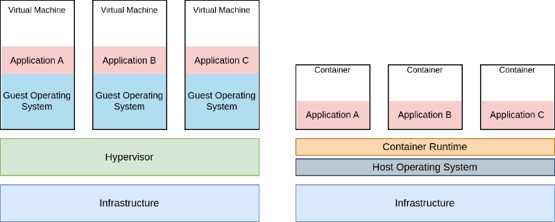 Container vs virtual machine architecture