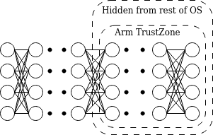 Diagram of a DNN, with the last layers running in TrustZone
