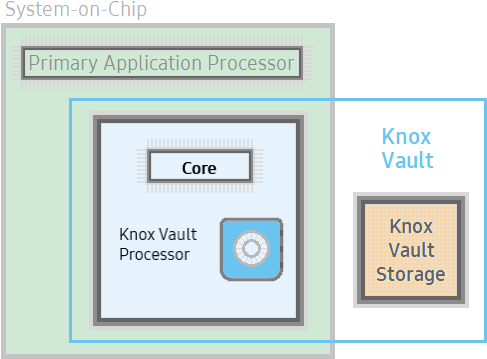 Diagram from the Samsung Knox site showcasing its structure