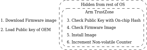 Step-by-step overview of how an OtA-update works