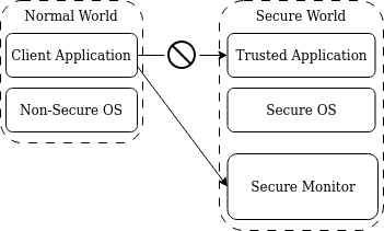 TrustZone architecture