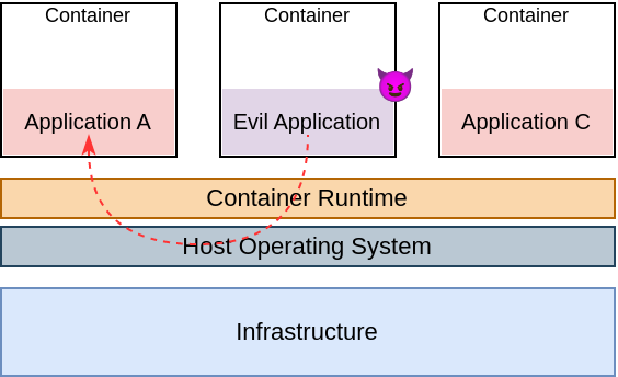 Evil application escapes container