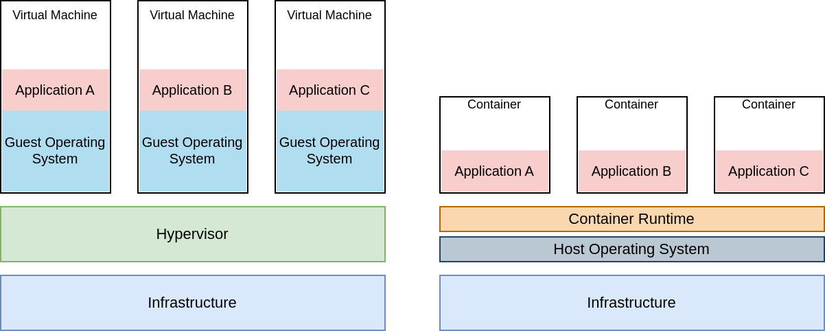 Container vs virtual machine architecture