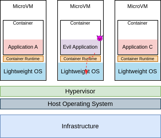 Evil application stuck in isolated microVM container